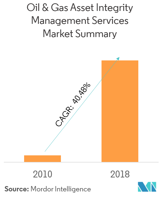 Oil & Gas Asset Integrity Management Services Market | Growth, Trends ...